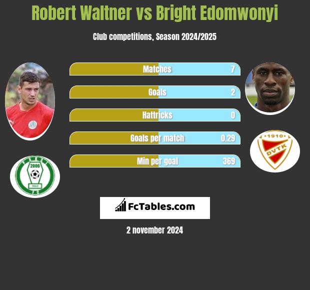 Robert Waltner vs Bright Edomwonyi h2h player stats