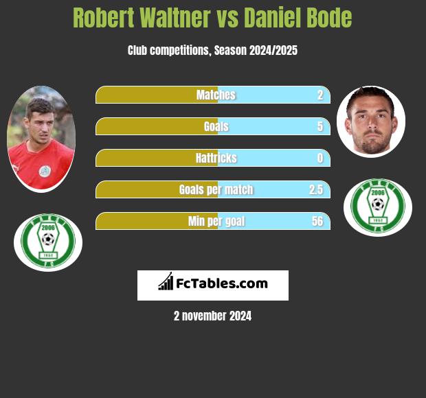 Robert Waltner vs Daniel Bode h2h player stats