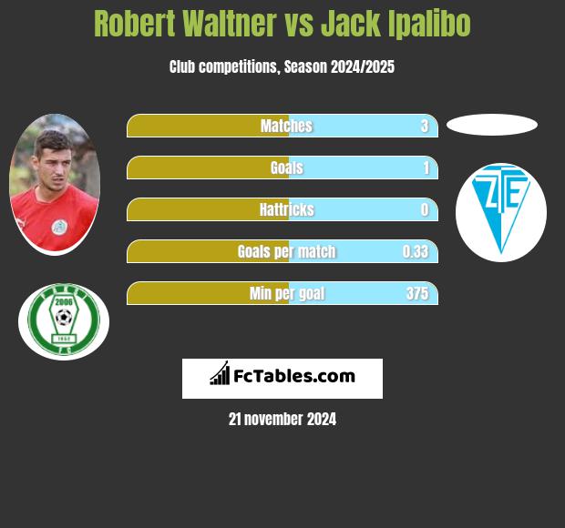 Robert Waltner vs Jack Ipalibo h2h player stats