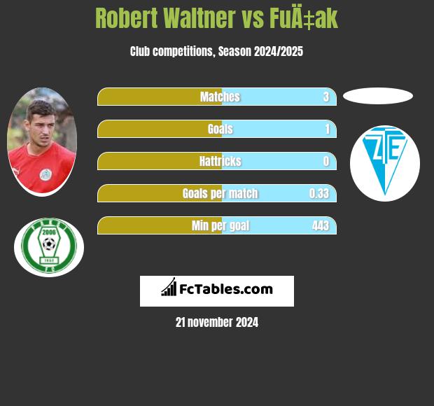 Robert Waltner vs FuÄ‡ak h2h player stats