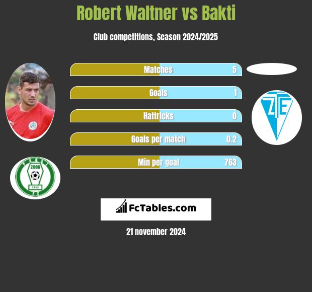 Robert Waltner vs Bakti h2h player stats