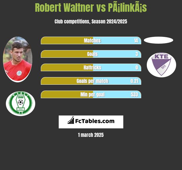 Robert Waltner vs PÃ¡linkÃ¡s h2h player stats