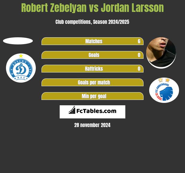 Robert Zebelyan vs Jordan Larsson h2h player stats