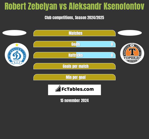 Robert Zebelyan vs Aleksandr Ksenofontov h2h player stats