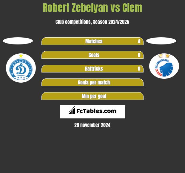 Robert Zebelyan vs Clem h2h player stats