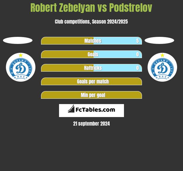 Robert Zebelyan vs Podstrelov h2h player stats