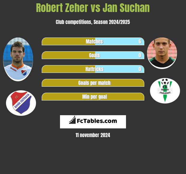 Robert Zeher vs Jan Suchan h2h player stats