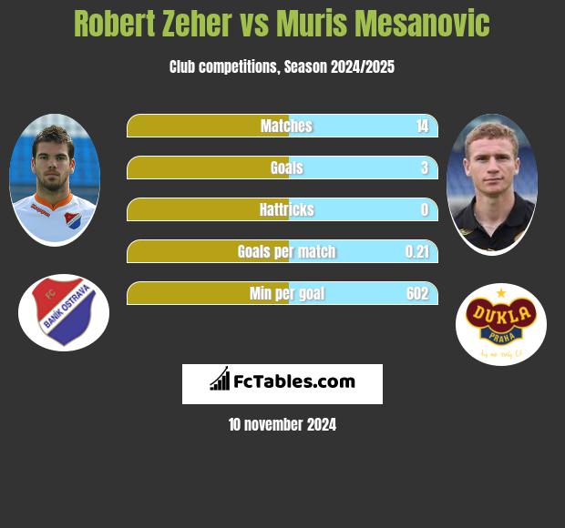 Robert Zeher vs Muris Mesanovic h2h player stats