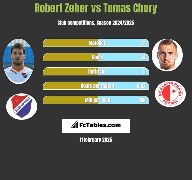 Robert Zeher vs Tomas Chory h2h player stats