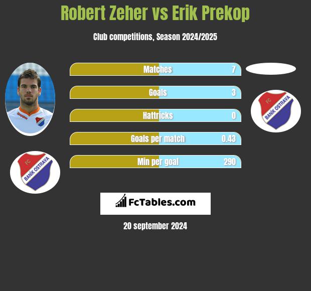 Robert Zeher vs Erik Prekop h2h player stats