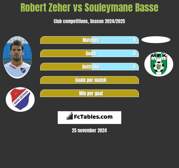 Robert Zeher vs Souleymane Basse h2h player stats