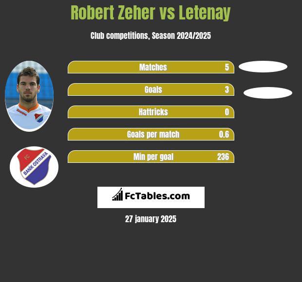 Robert Zeher vs Letenay h2h player stats