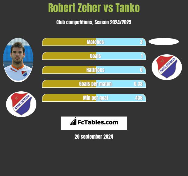 Robert Zeher vs Tanko h2h player stats