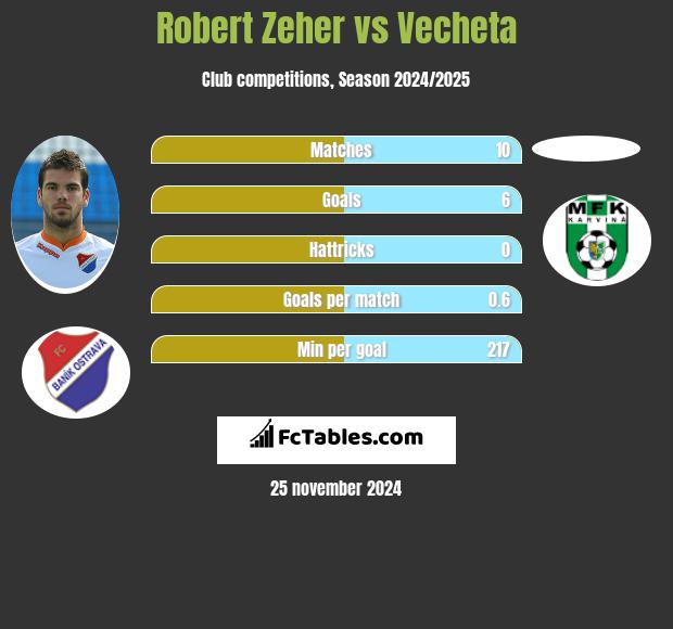 Robert Zeher vs Vecheta h2h player stats