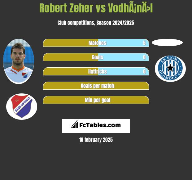 Robert Zeher vs VodhÃ¡nÄ›l h2h player stats