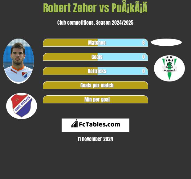 Robert Zeher vs PuÅ¡kÃ¡Ä h2h player stats