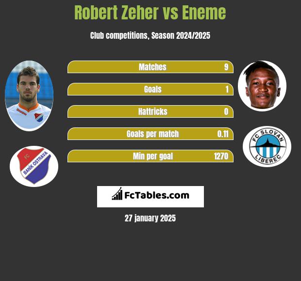 Robert Zeher vs Eneme h2h player stats