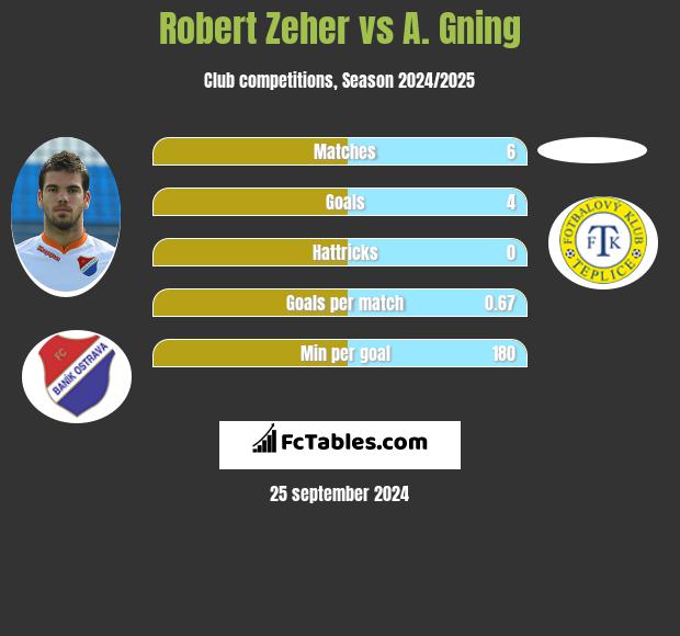 Robert Zeher vs A. Gning h2h player stats