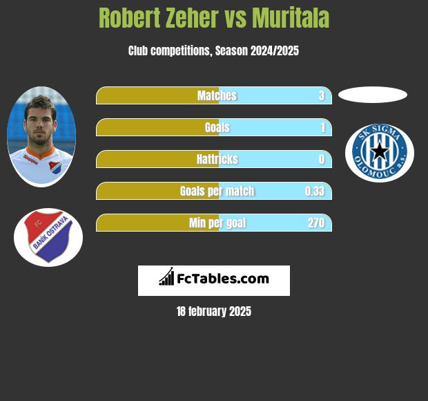 Robert Zeher vs Muritala h2h player stats