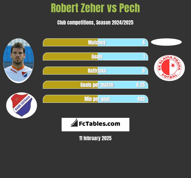 Robert Zeher vs Pech h2h player stats