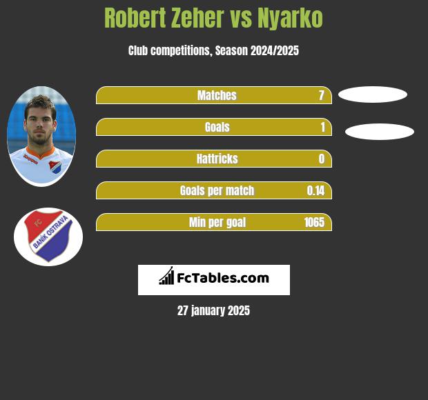 Robert Zeher vs Nyarko h2h player stats