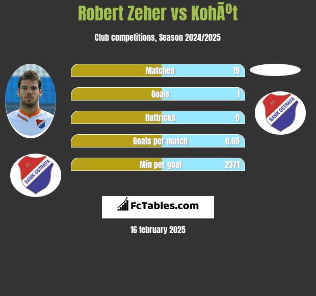 Robert Zeher vs KohÃºt h2h player stats