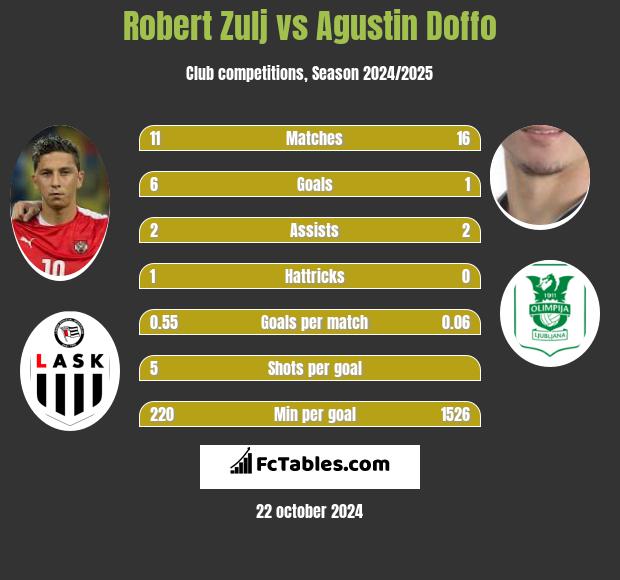 Robert Zulj vs Agustin Doffo h2h player stats