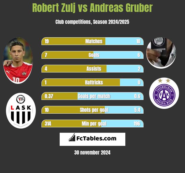 Robert Zulj vs Andreas Gruber h2h player stats