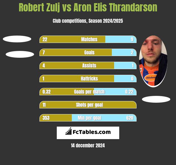 Robert Zulj vs Aron Elis Thrandarson h2h player stats