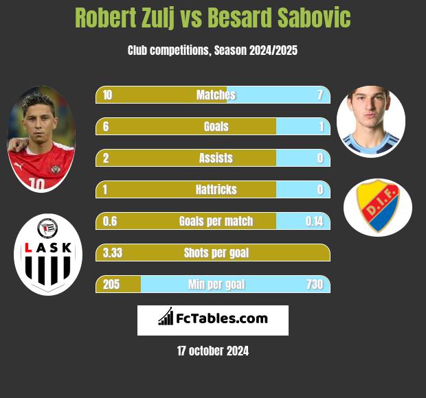 Robert Zulj vs Besard Sabovic h2h player stats