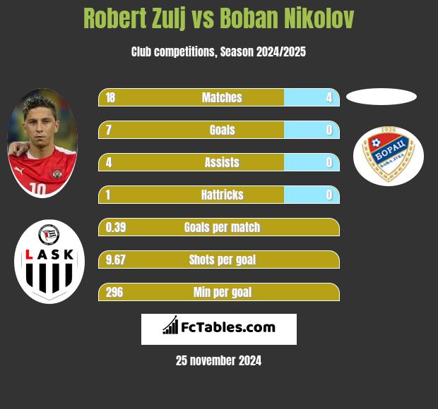 Robert Zulj vs Boban Nikolov h2h player stats