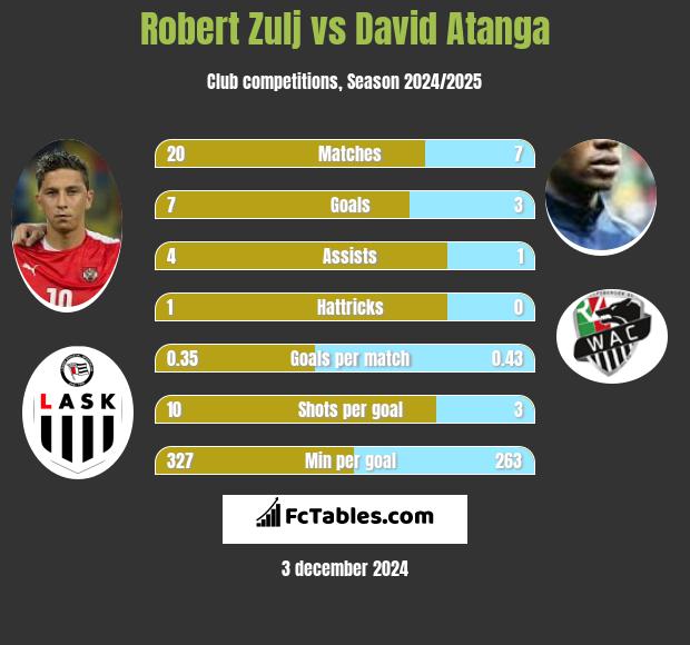 Robert Zulj vs David Atanga h2h player stats