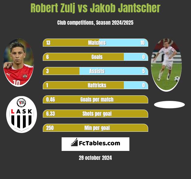 Robert Zulj vs Jakob Jantscher h2h player stats