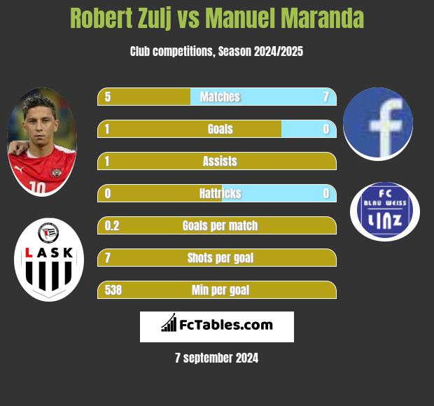 Robert Zulj vs Manuel Maranda h2h player stats