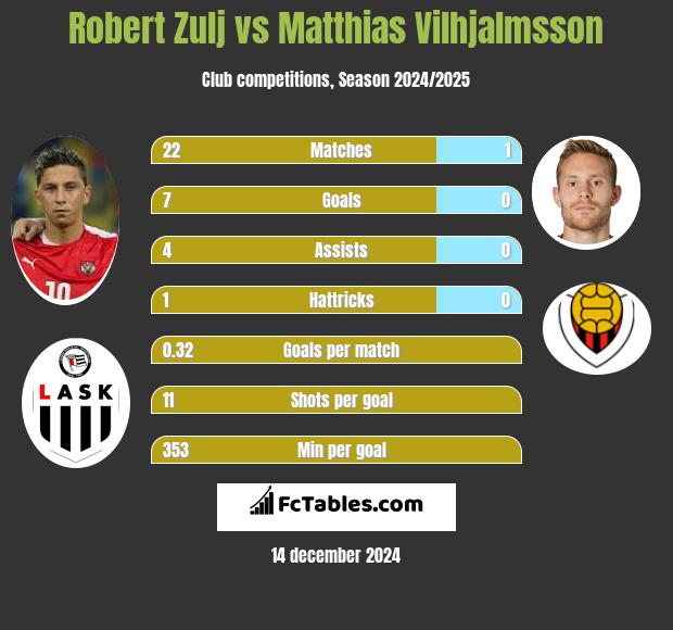 Robert Zulj vs Matthias Vilhjalmsson h2h player stats