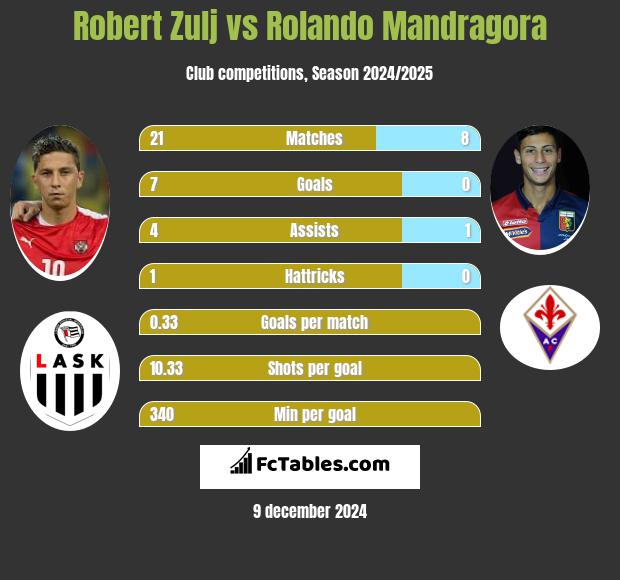 Robert Zulj vs Rolando Mandragora h2h player stats