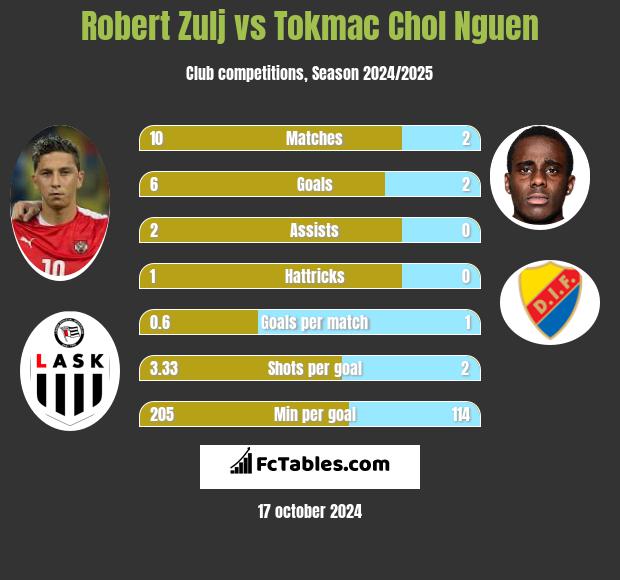 Robert Zulj vs Tokmac Chol Nguen h2h player stats