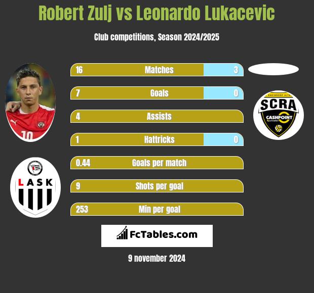 Robert Zulj vs Leonardo Lukacevic h2h player stats