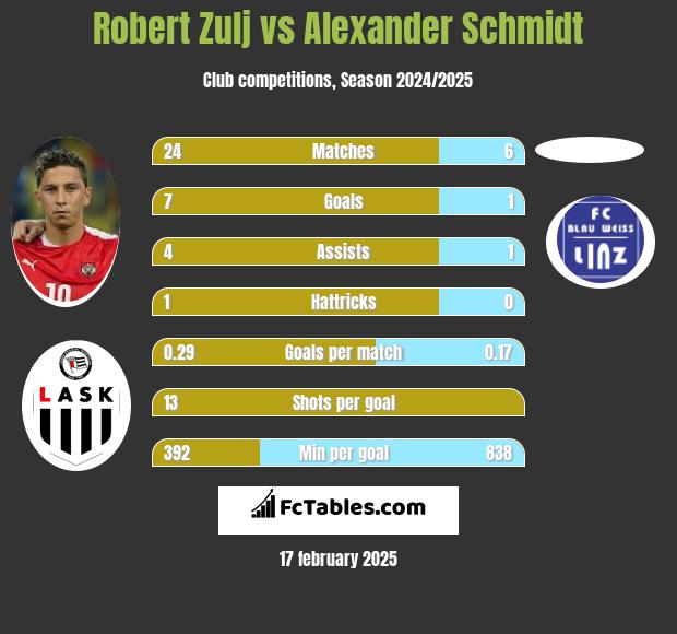 Robert Zulj vs Alexander Schmidt h2h player stats