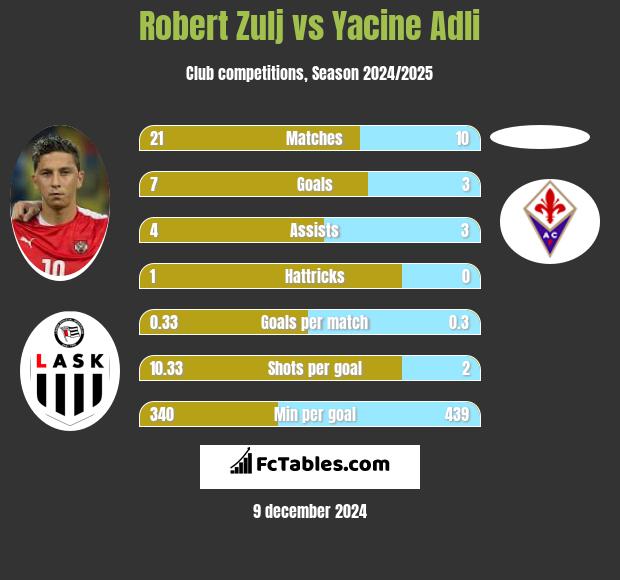 Robert Zulj vs Yacine Adli h2h player stats