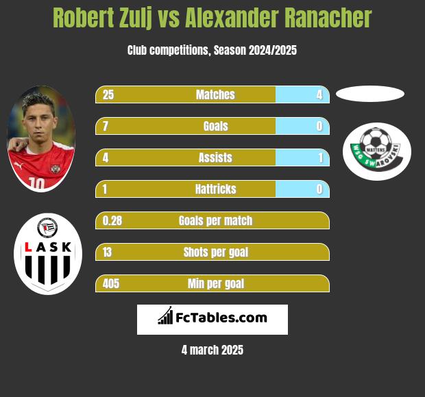 Robert Zulj vs Alexander Ranacher h2h player stats