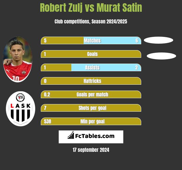 Robert Zulj vs Murat Satin h2h player stats