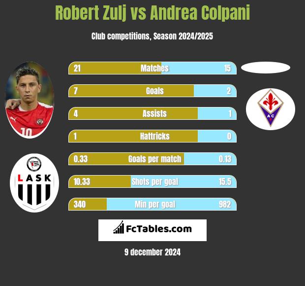 Robert Zulj vs Andrea Colpani h2h player stats