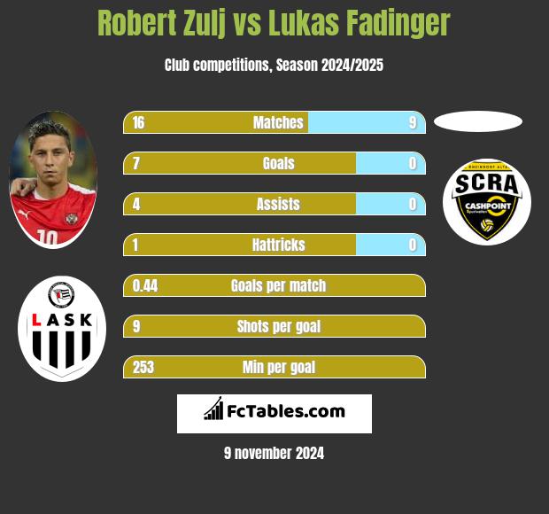 Robert Zulj vs Lukas Fadinger h2h player stats