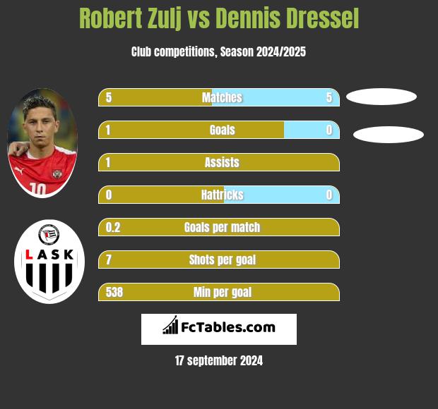 Robert Zulj vs Dennis Dressel h2h player stats