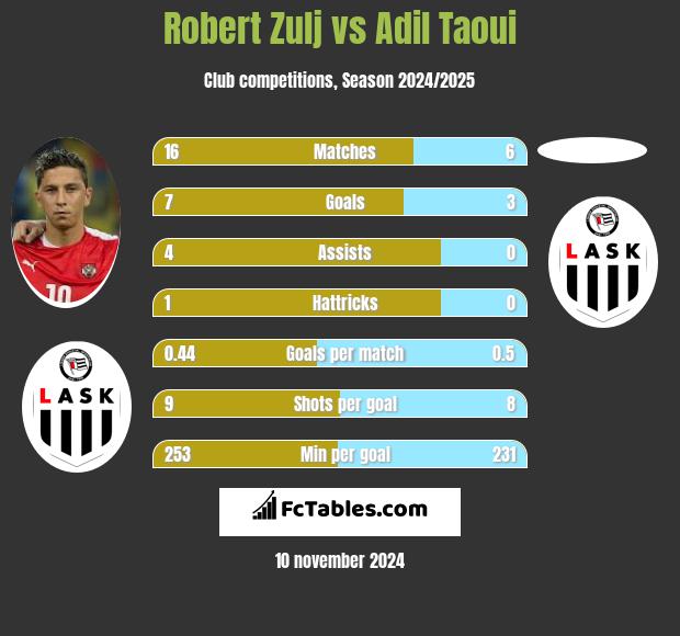 Robert Zulj vs Adil Taoui h2h player stats