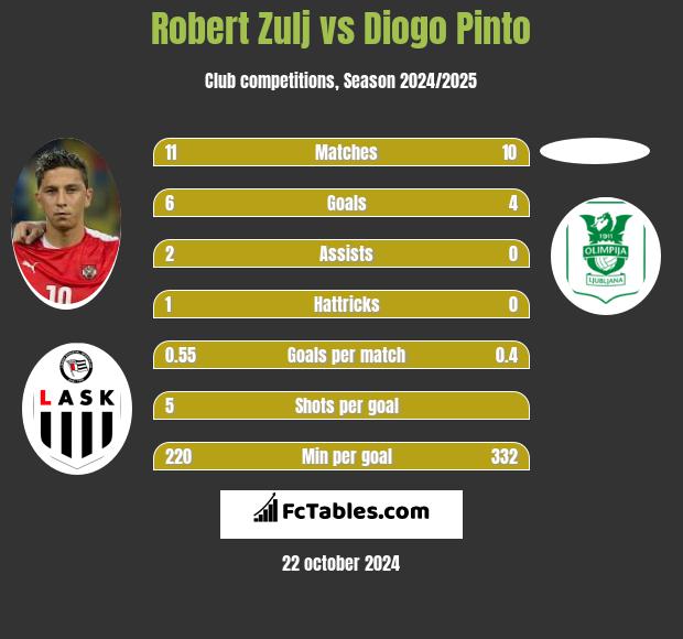 Robert Zulj vs Diogo Pinto h2h player stats