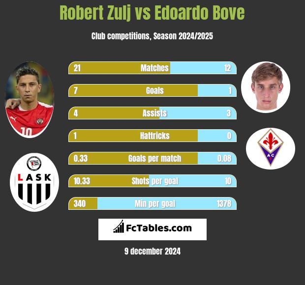 Robert Zulj vs Edoardo Bove h2h player stats