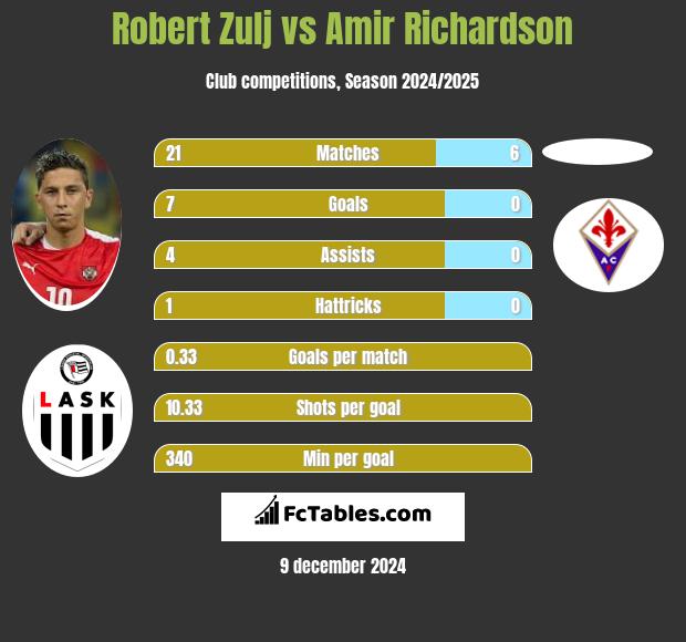 Robert Zulj vs Amir Richardson h2h player stats