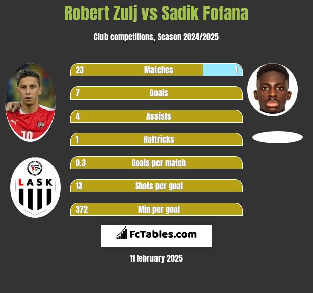 Robert Zulj vs Sadik Fofana h2h player stats